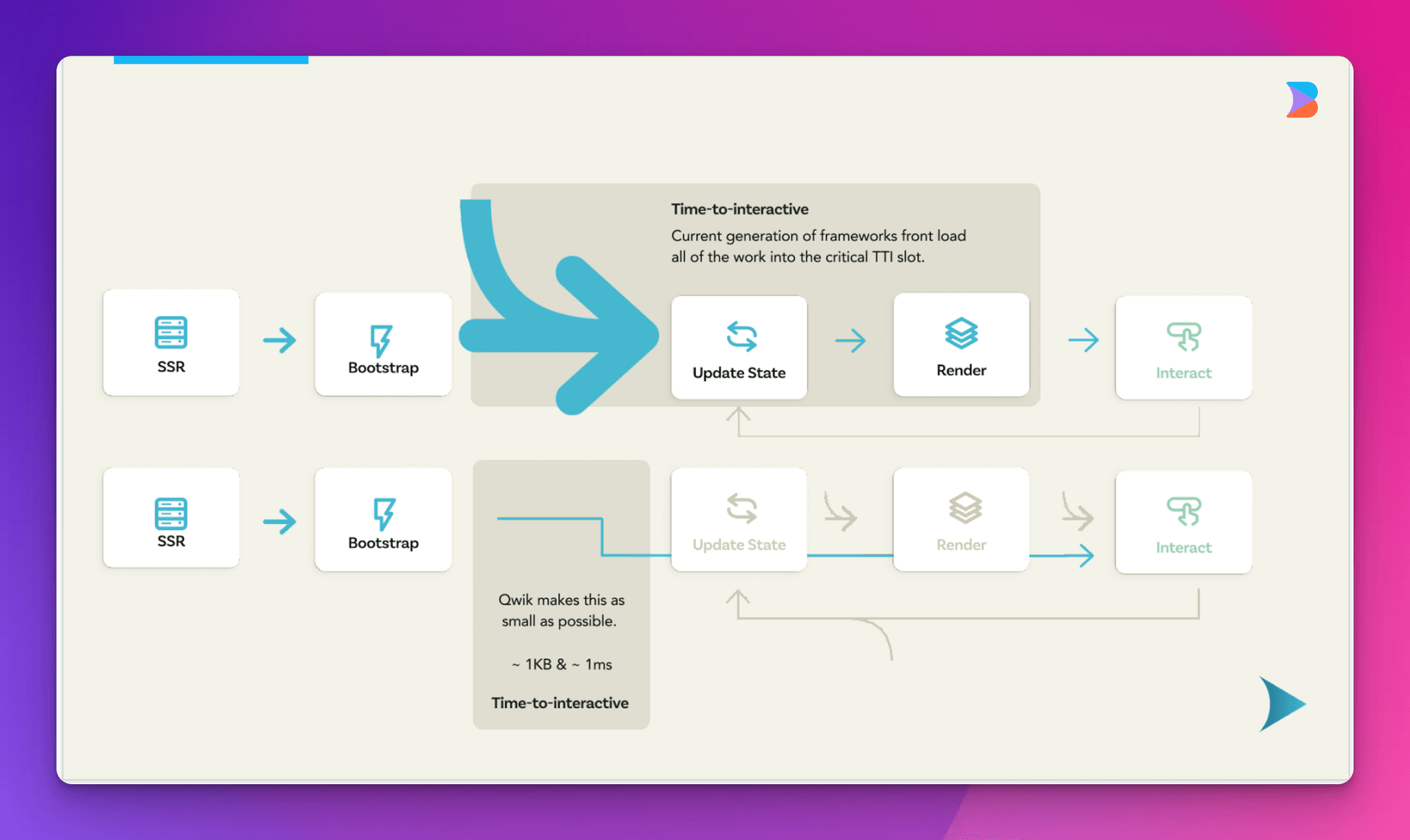 Diagram of TTI for Qwik
